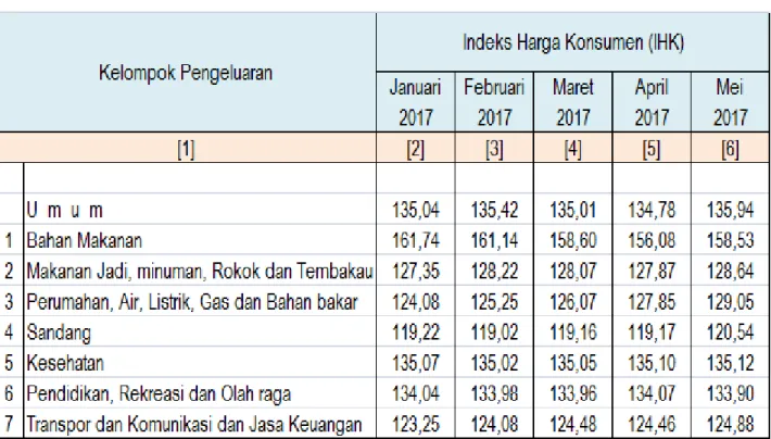 Tabel 1. Perbandingan Indeks Harga Konsumen (IHK)  Bulan Januari – Mei 2017 
