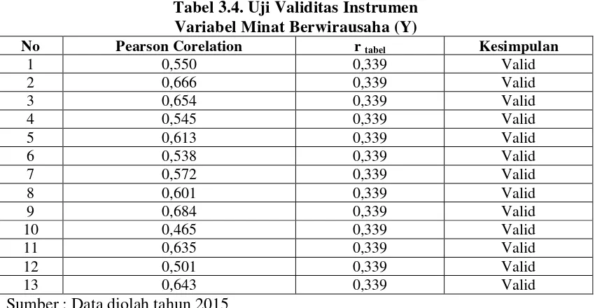 Tabel 3.4. Uji Validitas Instrumen 