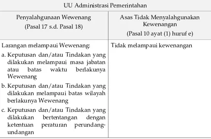 Tabel 1. Bentuk Penyalahgunaan Wewenang dan Asas Tidak Menyalahgunakan 