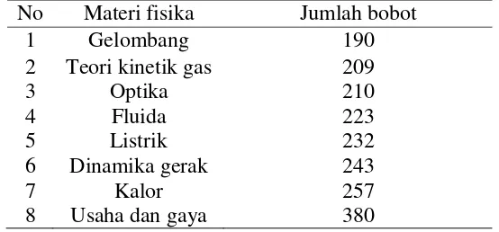 Tabel 1.2 Hasil bobot nilai urutan materi yang paling sulit sampai yang paling mudah 