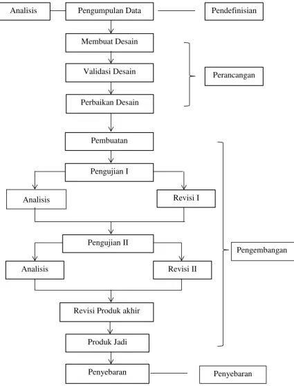 Gambar 3.1 Diagram Alir Pengembangan ebook berbasis interactive PDF 