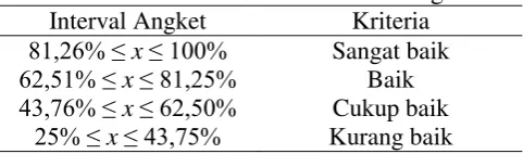 Tabel 3.1 klasifikasi hasil data angket 