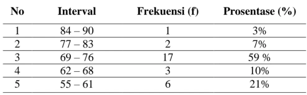 Tabel 5. Distribusi Frekuensi Nilai Postest Kelas Eksperimen   Kelas IV SDN 2 Korleko  