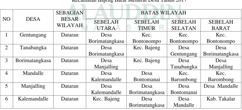 Tabel 4.4 Letak Geografis dan Batas Wilayah  Kecamatan Bajeng Barat Menurut Desa Tahun 2017 