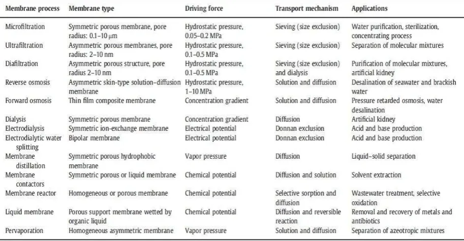 Table 1. Membrane processes in aqueos applications 