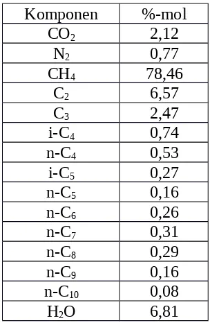 Tabel 1. Komposisi gas umpan