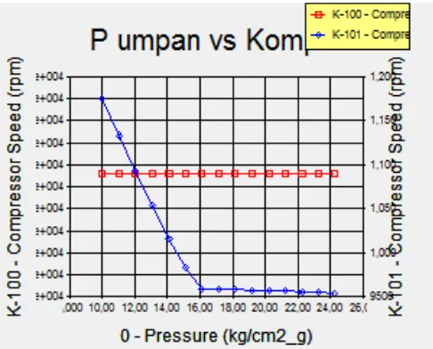 Gambar 3.3. Pengaruh tekanan umpan terhadap putaran kompresor