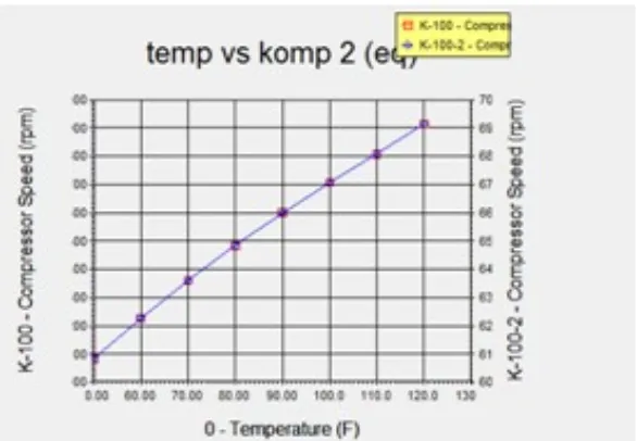 Gambar 3.8 Pengaruh perubahan temperatur terhadap putaran kompresor