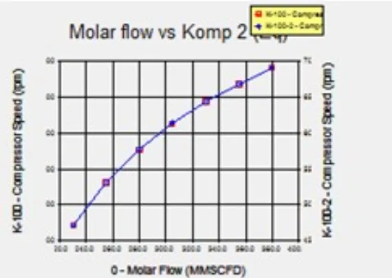Gambar 3.10 Pengaruh perubahan densitas fluida terhadap putaran kompresor