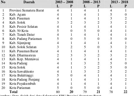 Tabel 2  Jumlah Anggota Komisi Pemilihan Umum  di Sumatera Barat  Menurut Jenis Kelamin Periode 2003-2018 