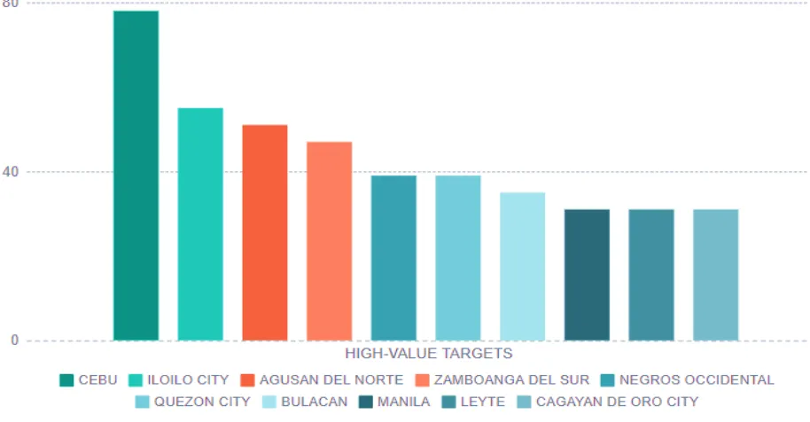 Figure 3. Top ten cities/provinces with the highest number of high-value targets 