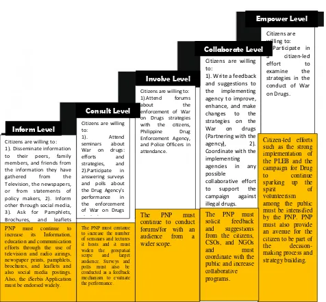 Figure 4. Framework of a community-based Drug War 