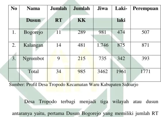 Tabel 3.1 Jumlah penduduk berdasarkan populasi per wilayah  Desa Tropodo  No  Nama  Dusun  Jumlah RT  Jumlah KK  Jiwa  Laki-laki  Perempuan  1