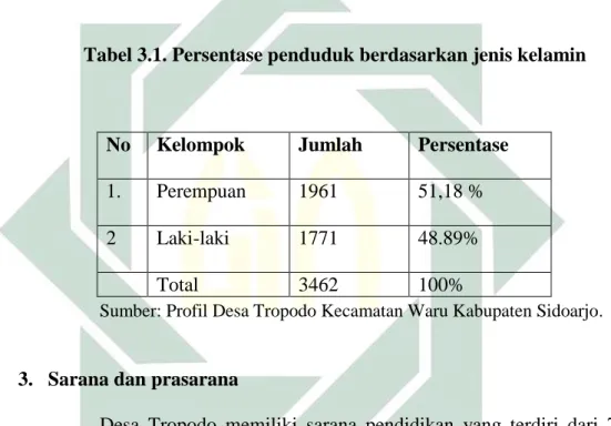 Tabel 3.1. Persentase penduduk berdasarkan jenis kelamin 