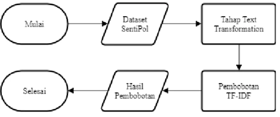 Gambar 3.3 Flowchart Proses perhitungan TF-IDF 