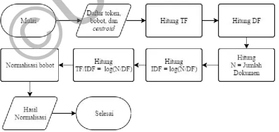 Gambar 3.P5 Flowchart Proses Pembobotan TF-IDF 
