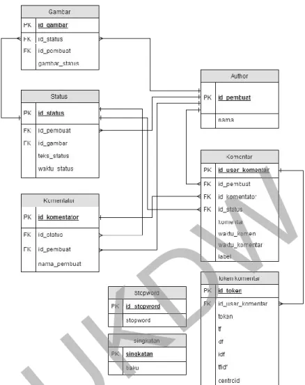 Gambar 3.6 Relasi antar entitas 