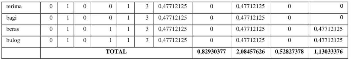 Tabel 2.1 Tabel hasil perhitungna TF dan IDF 