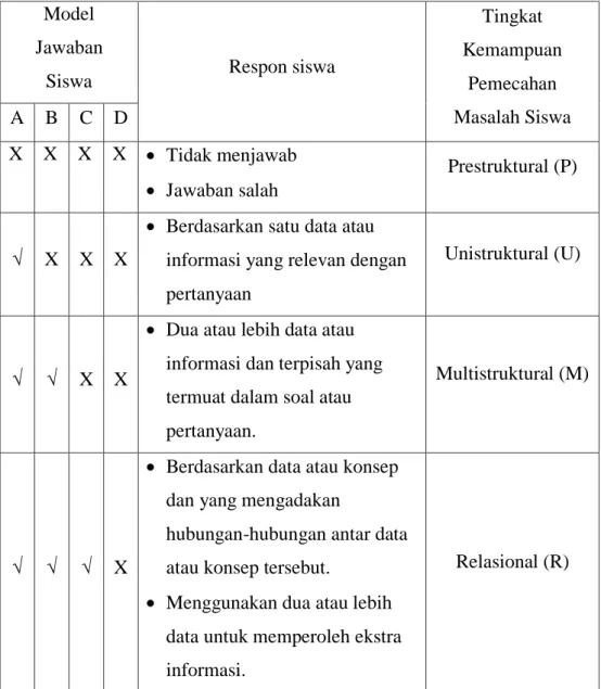 Tabel  3.1  Kriteria  Klasifikasi  Tingkat  Kemampuan  Pemecahan  Masalah Matematika Siswa Berdasarkan Taksonomi SOLO: 