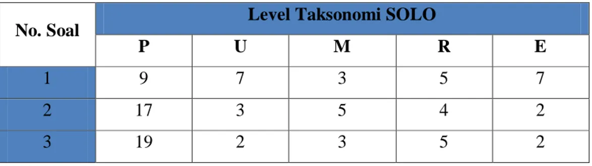Tabel 4.8 Jawaban Siswa Berdasarkan Level Taksonomi SOLO 