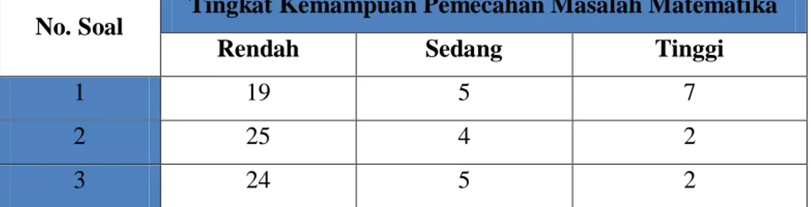 Tabel 4.8Tingkat Kemampuan Siswa dari Masing-Masing Soal 