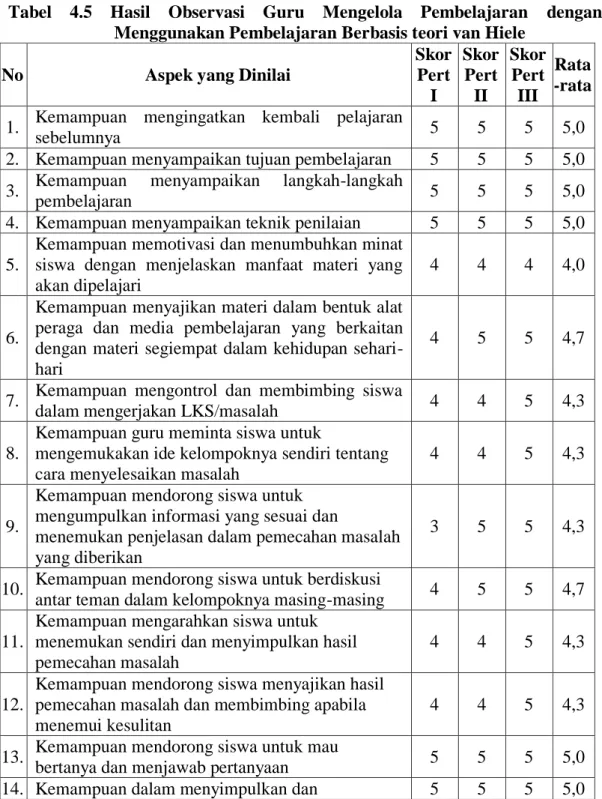 Tabel  4.5  Hasil  Observasi  Guru  Mengelola  Pembelajaran  dengan  Menggunakan Pembelajaran Berbasis teori van Hiele 