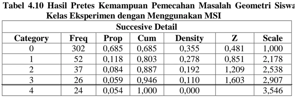 Tabel  4.10  Hasil  Pretes  Kemampuan  Pemecahan  Masalah  Geometri  Siswa  Kelas Eksperimen dengan Menggunakan MSI 