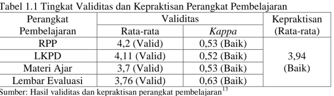 Tabel 1.1 Tingkat Validitas dan Kepraktisan Perangkat Pembelajaran  Perangkat  Pembelajaran  Validitas  Kepraktisan  (Rata-rata) Rata-rata Kappa  RPP  4,2 (Valid)  0,53 (Baik)  3,94   (Baik) LKPD 4,11 (Valid) 0,52 (Baik) 