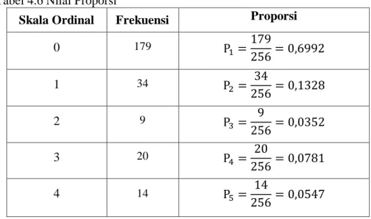 Tabel  4.4  di  atas  memiliki  makna  bahwa  skala  ordinal  0  mempunyai  frekuensi  sebanyak  179,  skala  ordinal  1  mempunyai  frekuesi  sebanyak  34,  skala  ordinal 2 mempunyai frekuensi sebanyak 9, skala ordinal 3 mempunyai frekuensi  sebanyak 20 
