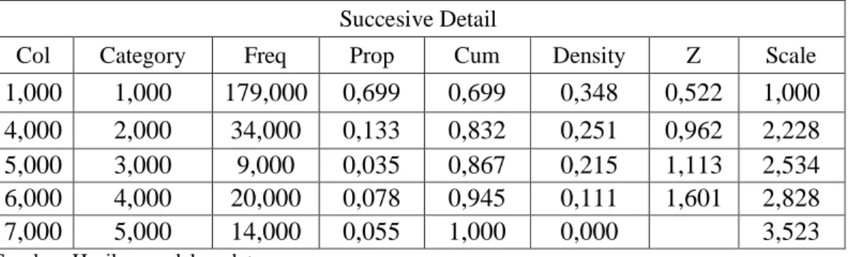 Tabel  4.9  Hasil  Mengubah  Skala  Ordinal  Menjadi  Skala  Interval  Menggunakan  MSI Prosedur Excel 