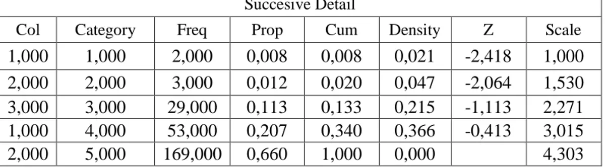 Tabel  4.10  Hasil  Mengubah  Skala  Ordinal  Menjadi  Skala  Interval  hasil  posttest  Menggunakan MSI Prosedur Excel kelas eksperimen 