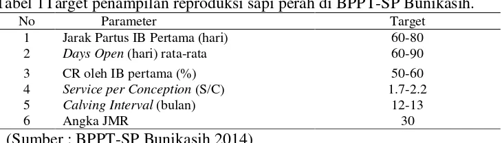 Gambar 1 Grafik Jarak Partus ke IB Pertama Sapi Dewasa di BPPT-SP 