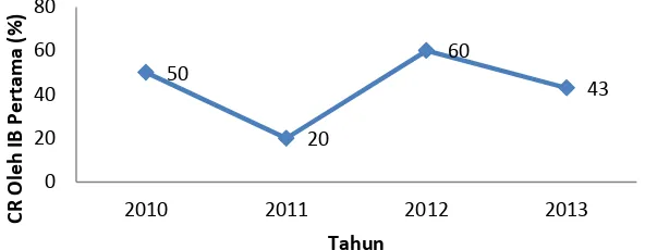 Gambar 5 Grafik  Conception Rate (CR) oleh IB Pertama Sapi Dewasa BPPT-SP 