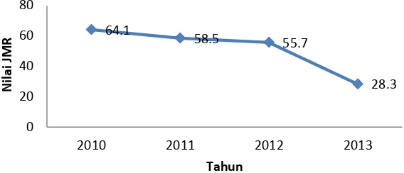 Gambar 6 Grafik angka JMR di BPPT-SP Bunikasih (BPPT-SP Bunikasih 2014) 