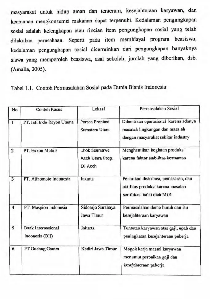 Tabel 1.1. Contoh Permasalahan Sosial pada Dunia Bisnis Indonesia