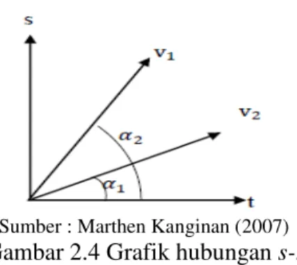 Grafik  s-t  (gambar  2.4.),  tampak  bahwa  jarak  yang  ditempuh  oleh  benda 