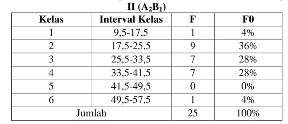 Tabel 4.3 Data Pre-Test Kemampuan berfikir kritis  Pada Kelas Eksperimen  II (A 2 B 1 ) 