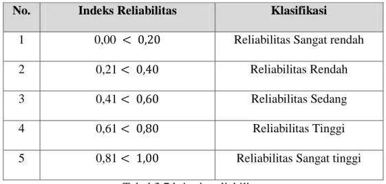 Tabel 3.7 kriteria reliabilitas 