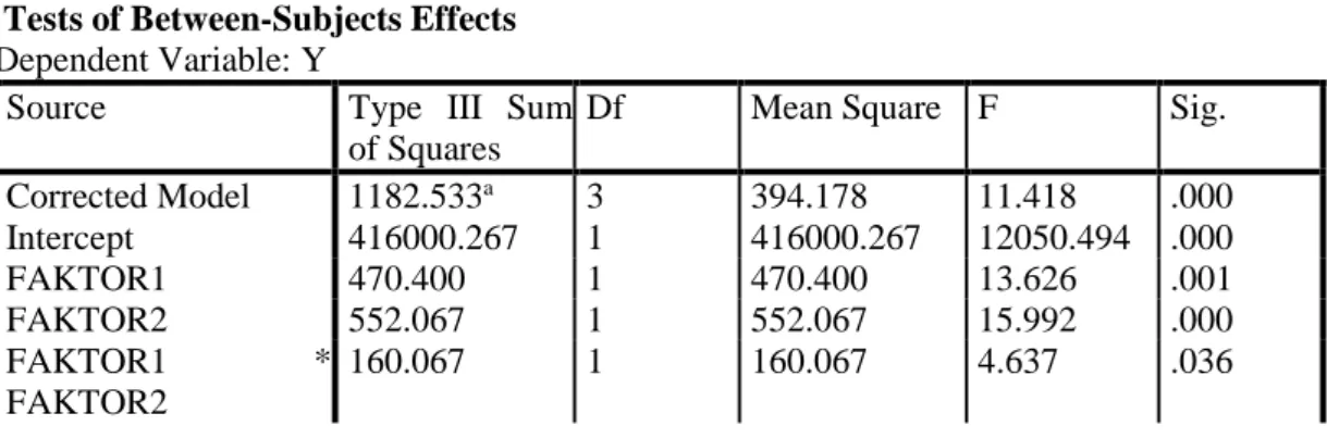 Tabel 1. Hasil Uji Hipotesis Penelitian  Tests of Between-Subjects Effects