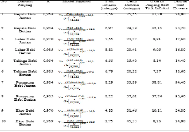 Tabel 1. Hasil Analisis Regresi Dimensi Panjang Model Sigmoid. 