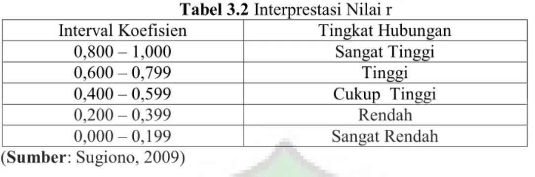 Tabel 3.2 Interprestasi Nilai r 