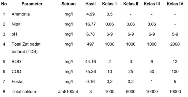 Tabel 1. Hasil uji pendahuluan effluent IPAL Perusahaan obat tanggal 15 Januari 2013. 
