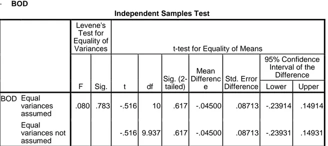 Tabel 4. Perbandingan hasil eksperimen dengan baku mutu kelas III 