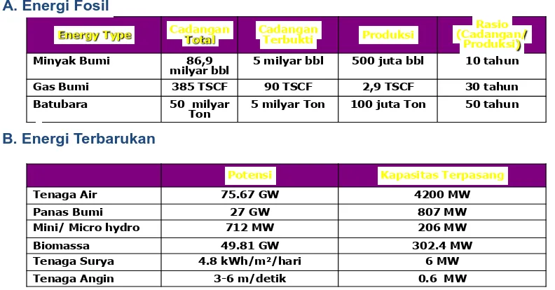 Tabel 1. Cadangan Energi Fosil dan Energi Terbarukan 