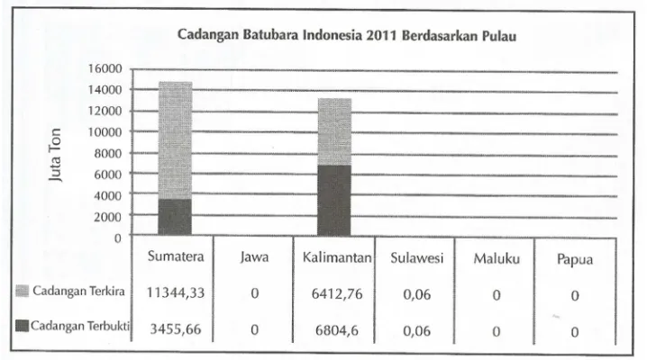 Gambar 3. Cadangan Batubara Indonesia Berdasarkan Pulau Berdasarkan Cadangan Terbukti dan Cadangan Terkira 