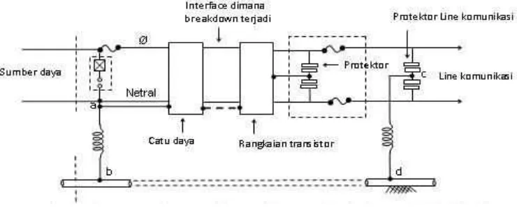 Gambar 4. Aransemen dimana rangkaian peralatan rawan terhadap tegangan  