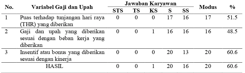 Tabel 4. Persepsi karyawan terhadap gaji dan upah 