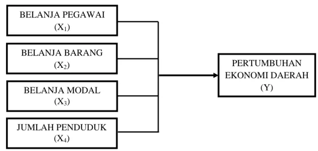 Gambar 3.1:  Kerangka Konseptual