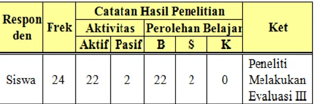 Tabel 9. Distribusi Perolehan Belajar Siswa  pada Siklus III 