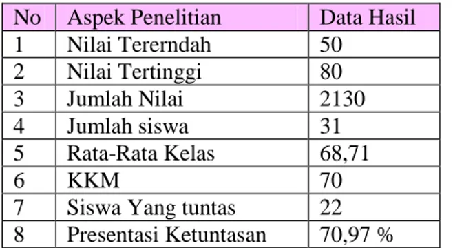 Tabel  1  .Hasil  Prestasi  Belajar  Kelas  IV  SDN  03  Taman Kota Madiun Siklus I 